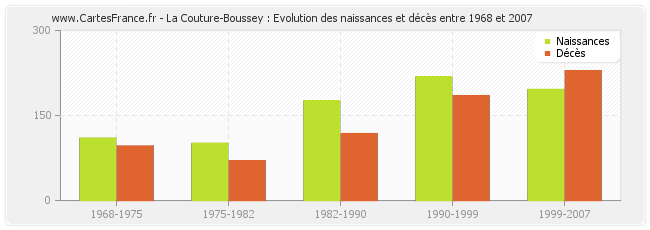 La Couture-Boussey : Evolution des naissances et décès entre 1968 et 2007